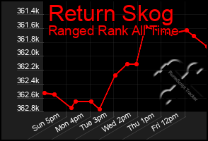 Total Graph of Return Skog