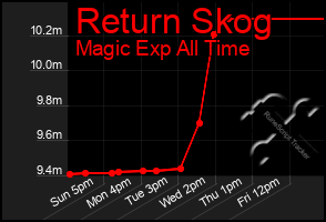 Total Graph of Return Skog