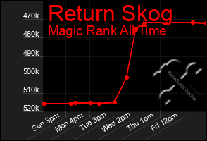 Total Graph of Return Skog