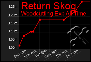 Total Graph of Return Skog