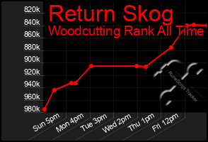 Total Graph of Return Skog