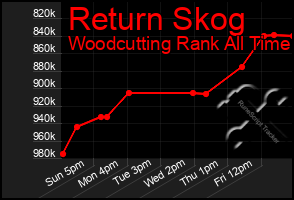 Total Graph of Return Skog