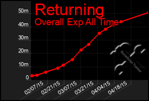 Total Graph of Returning