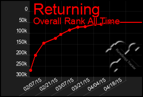 Total Graph of Returning