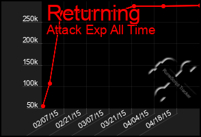 Total Graph of Returning