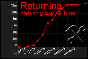 Total Graph of Returning