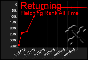 Total Graph of Returning