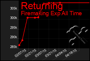 Total Graph of Returning