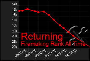 Total Graph of Returning