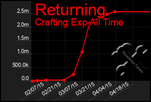 Total Graph of Returning