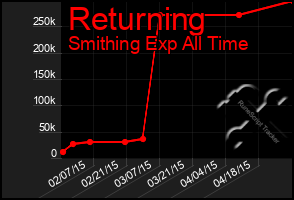 Total Graph of Returning