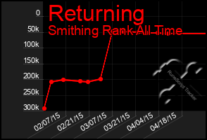 Total Graph of Returning