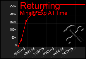 Total Graph of Returning