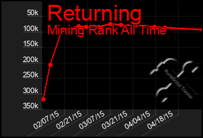 Total Graph of Returning