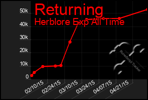 Total Graph of Returning