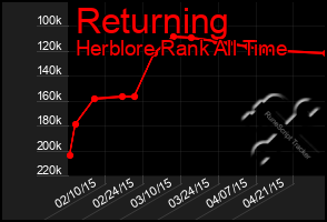 Total Graph of Returning