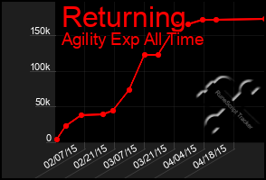 Total Graph of Returning