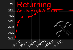 Total Graph of Returning