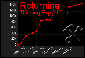 Total Graph of Returning