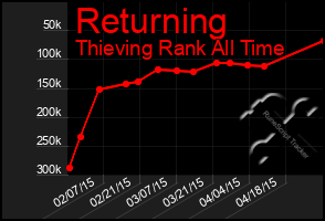 Total Graph of Returning