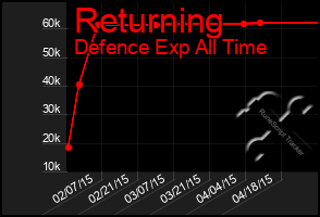 Total Graph of Returning