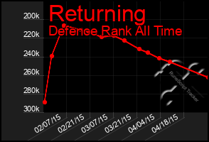 Total Graph of Returning