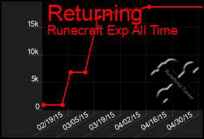 Total Graph of Returning