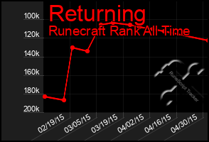 Total Graph of Returning