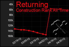 Total Graph of Returning