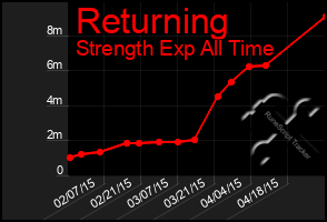 Total Graph of Returning