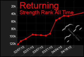 Total Graph of Returning