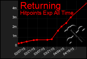 Total Graph of Returning