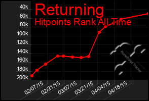 Total Graph of Returning