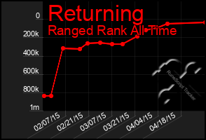 Total Graph of Returning