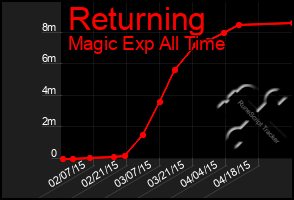 Total Graph of Returning