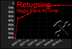 Total Graph of Returning