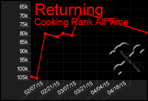 Total Graph of Returning