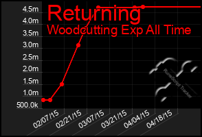 Total Graph of Returning