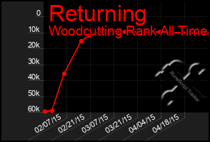 Total Graph of Returning