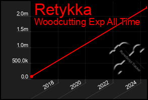 Total Graph of Retykka