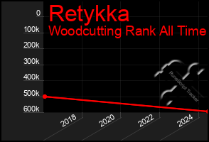 Total Graph of Retykka