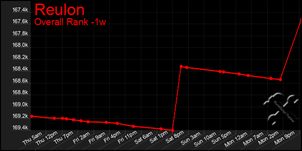 1 Week Graph of Reulon
