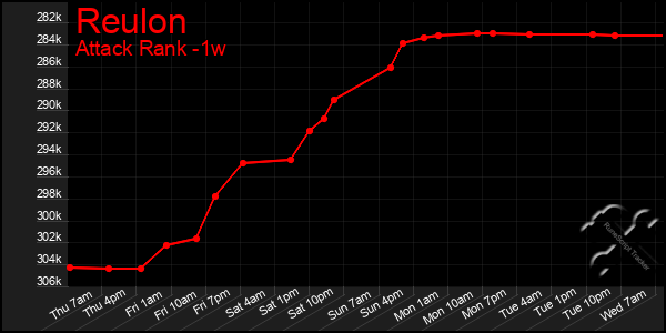 Last 7 Days Graph of Reulon