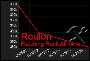 Total Graph of Reulon