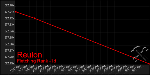 Last 24 Hours Graph of Reulon