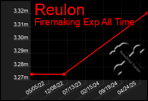 Total Graph of Reulon