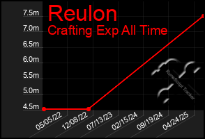 Total Graph of Reulon