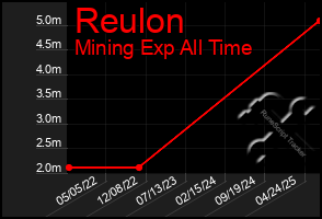 Total Graph of Reulon