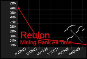 Total Graph of Reulon