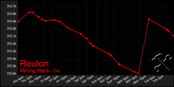 Last 7 Days Graph of Reulon